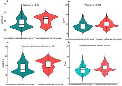 Subphenotypic features of patients with sepsis and ARDS: a multicenter cohort study